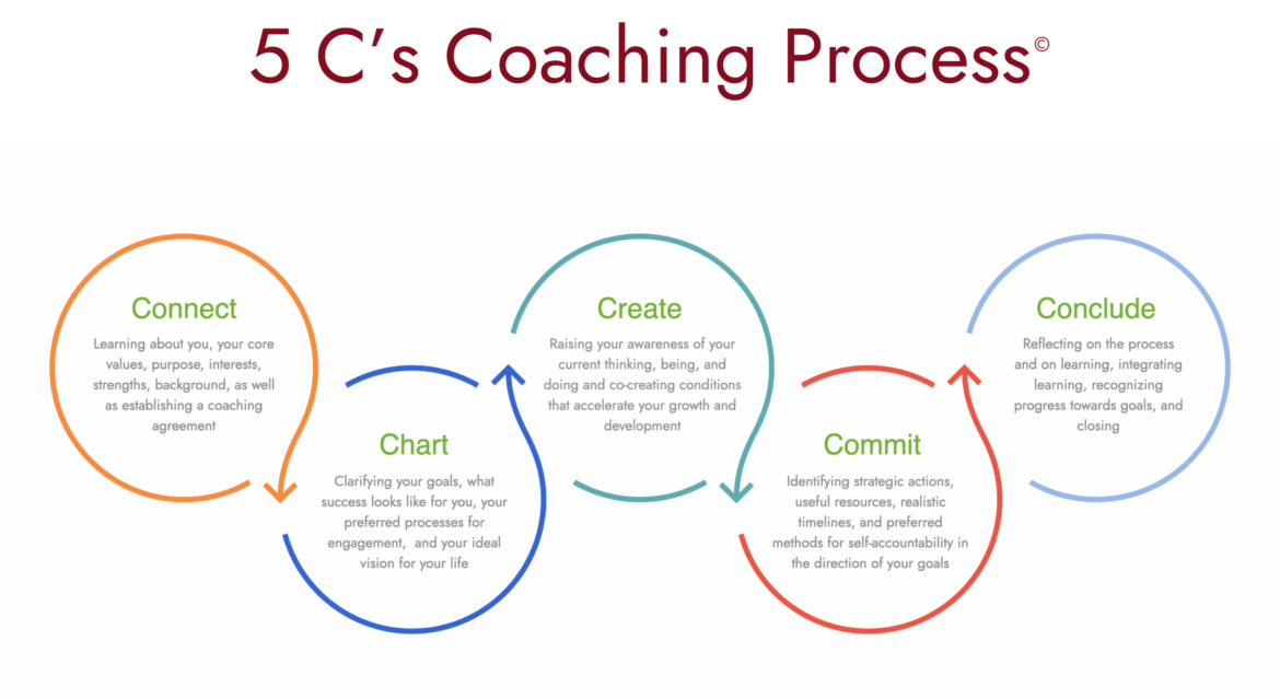 5 C's Coaching Process© Five circles with arrows leading from one to the other. Connect: Learning about you, your core values, purpose, interests, strengths, background, as well as establishing a coaching agreement Chart: Clarifying your goals, what success looks like for you, your preferred processes for engagement, and your ideal vision for your life Create: Raising your awareness of your current thinking, being, and doing and co-creating conditions that accelerate your growth and development Commit: Identifying strategic actions, useful resources, realistic timelines, and preferred methods for self-accountability in the direction of your goals Conclude: Reflecting on the process and on learning, integrating learning, recognizing progress towards goals, and closing